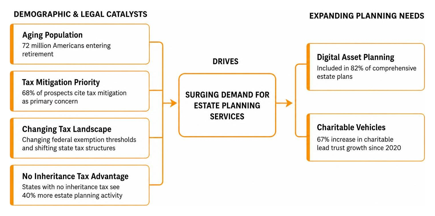 Demographic and legal catalysts driving estate planning demand