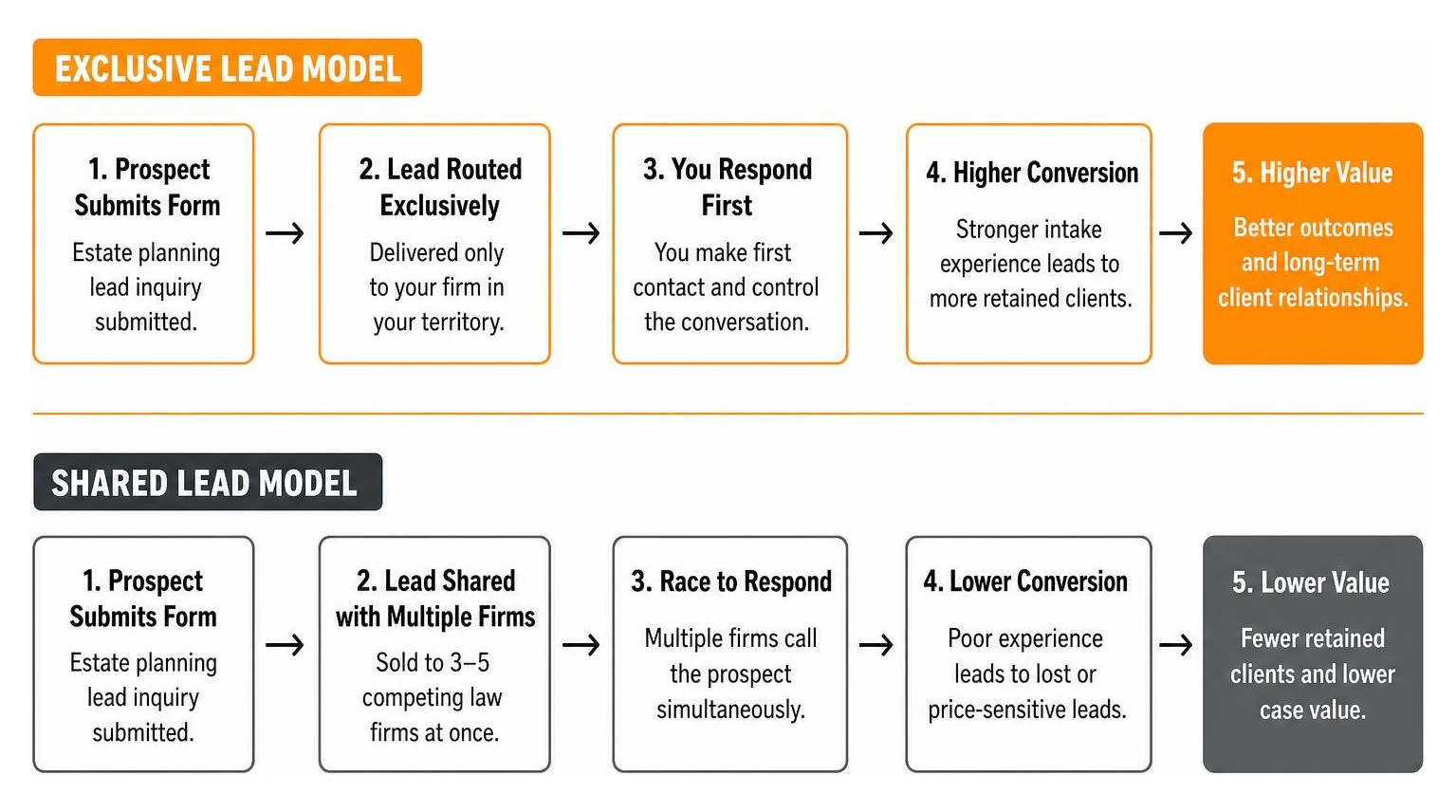 Comparison of exclusive vs shared lead routing models