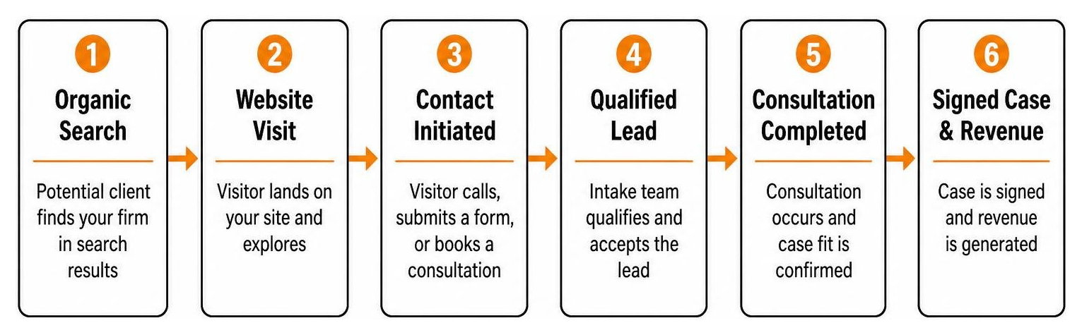 Flow of user journey from search traffic to signed revenue case