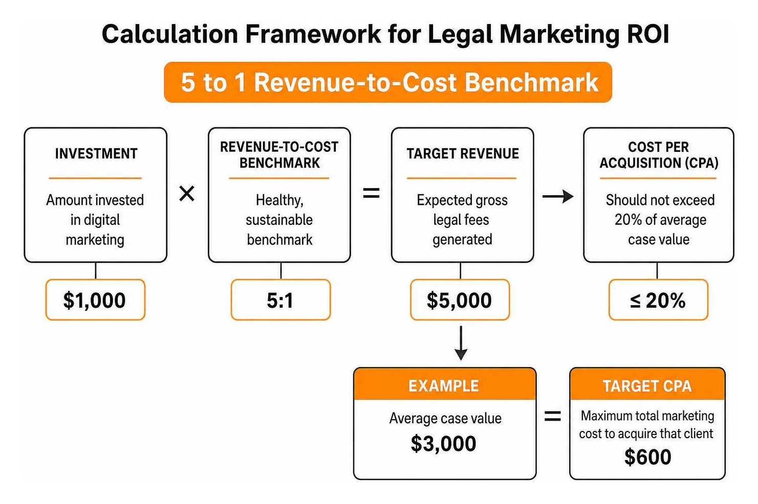 Calculation framework for legal marketing ROI: 5 to 1 revenue to cost benchmark
