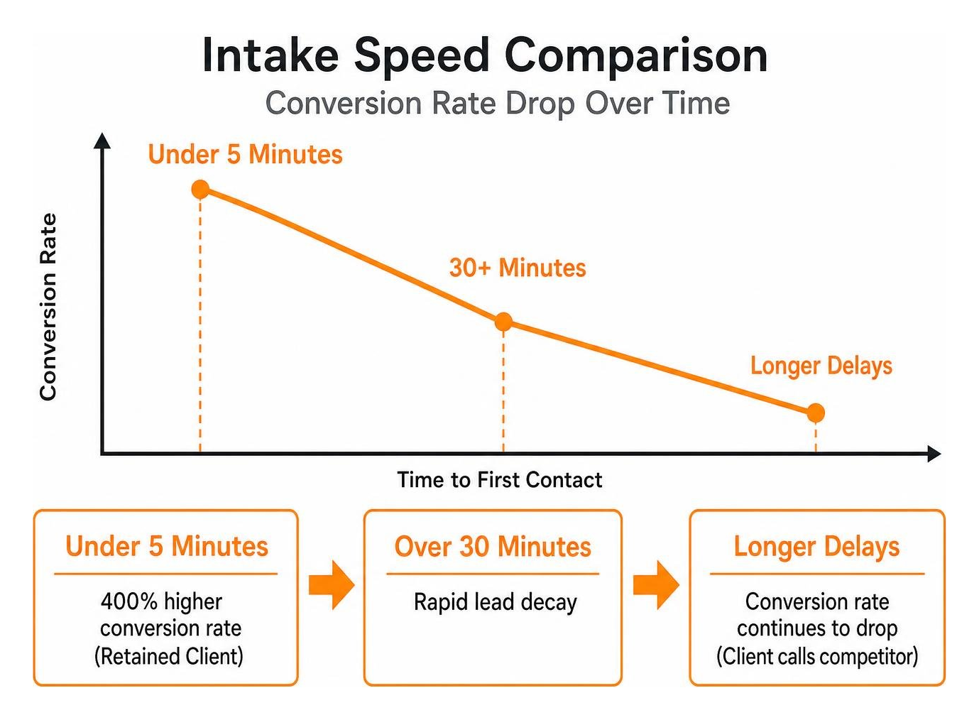 Intake speed comparison showing conversion rate drop over time