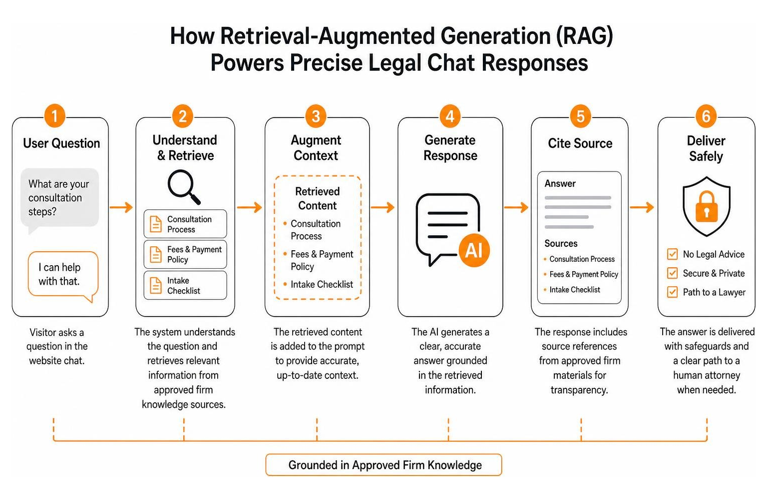 How retrieval-augmented generation powers precise legal chat responses