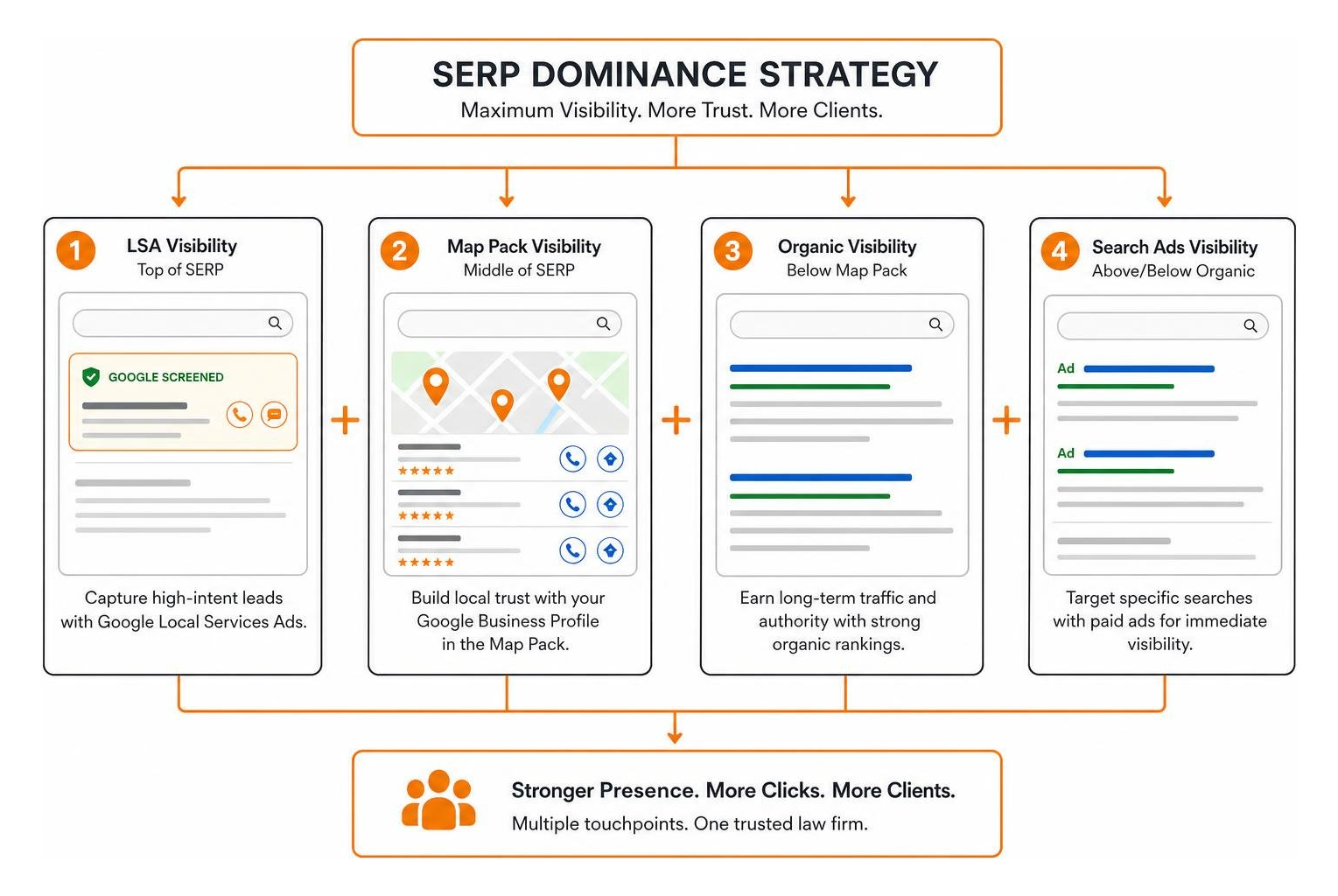 Multi-channel SERP dominance strategy showing LSA, Map Pack, and Organic visibility working together